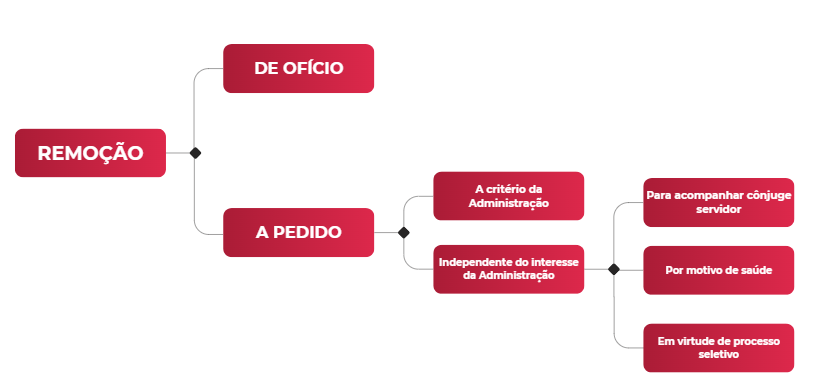 Remoção de Servidores Públicos | Jusbrasil