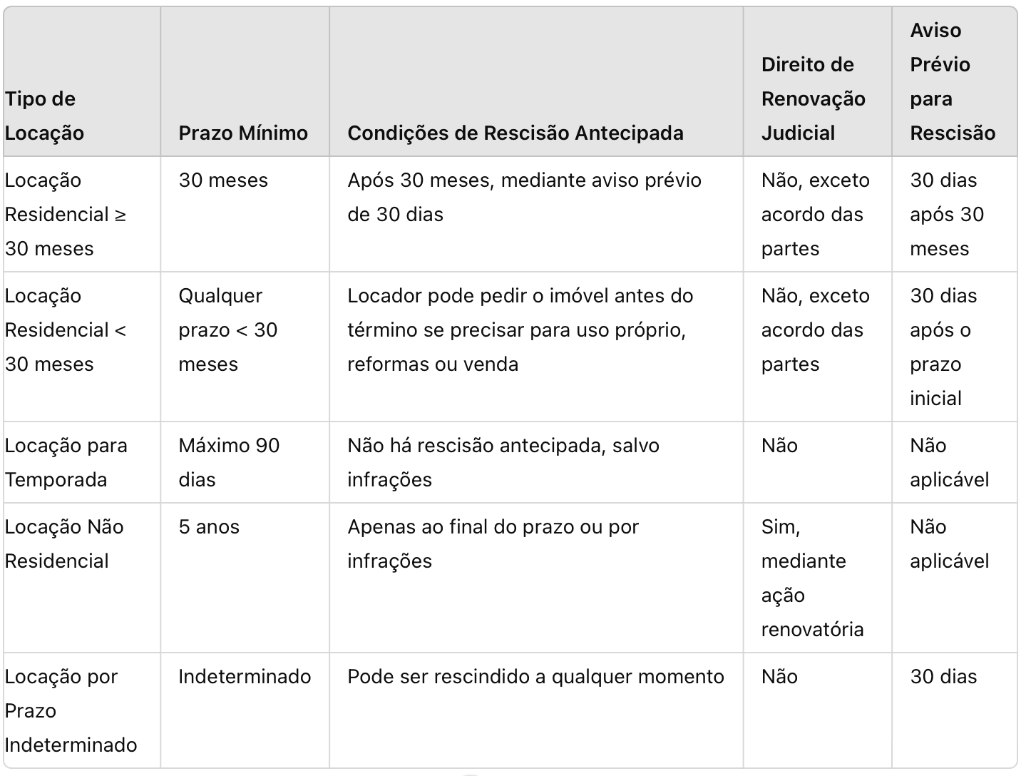 Diferenças entre os Prazos de Locação: Impactos para Locador e ...