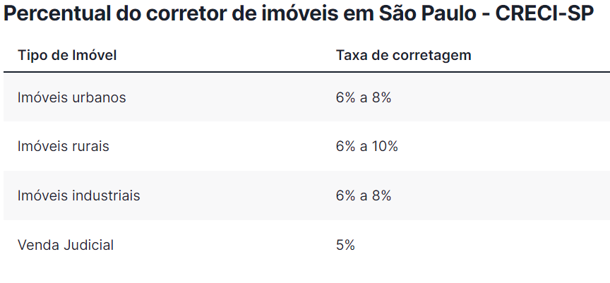 Ação de Cobrança de Taxa de Corretagem | Jusbrasil