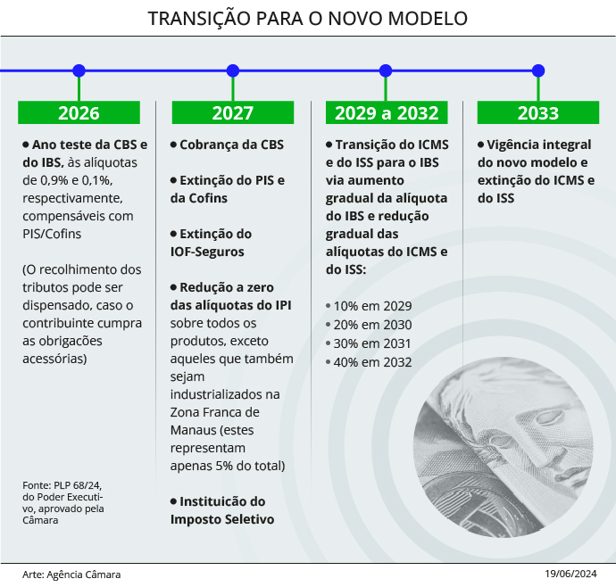Os principais pontos da Reforma Tributária: o que muda com a Emenda ...