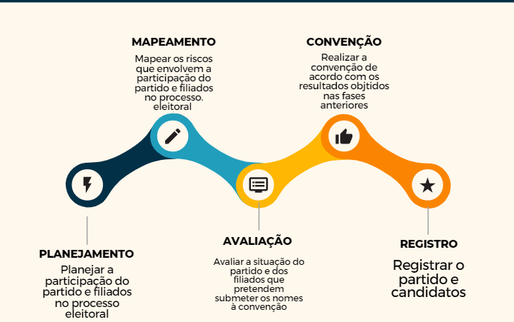 O Compliance Eleitoral e Partidário como instrumento de planejamento ...