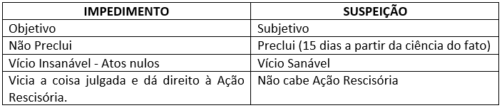 Impedimento e Suspeição: entenda quais são as diferenças | Jusbrasil